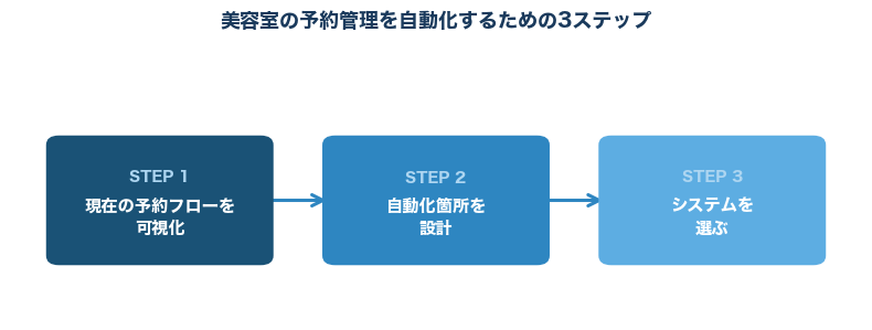 美容室の予約管理を自動化するための3ステップ