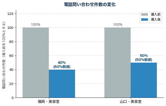 実際に導入した美容室の変化